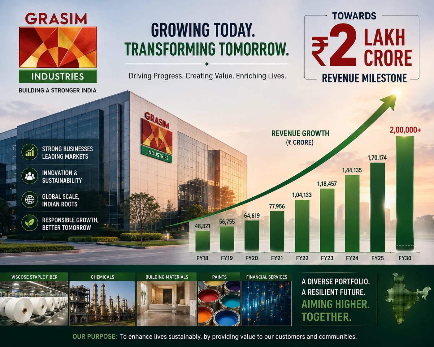 Kumar Mangalam Birla speaking about Grasim Industries targeting ₹2 lakh crore revenue in FY27
